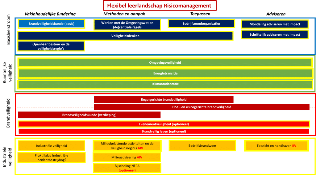 Weergave van de modulaire opbouw van het Leerlandschap Risicomanagement.