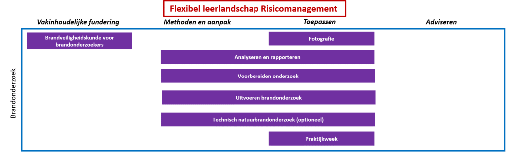 Modulaire opbouw Risicomanagement deel 2.