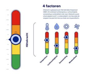 4-factoren model Hittekracht. Hittekracht is gebaseerd op de 'Wet Bulb Globe Temperature'. Dit combineert luchttemperatuur, luchtvochtigheid, zonnestraling en windsnelheid in één maat.